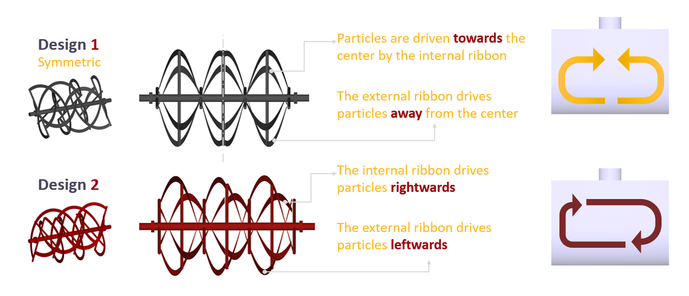 Comparison of two ribbon mixer designs