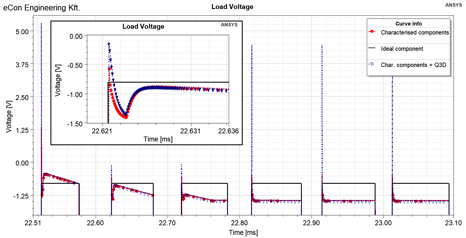 The voltage waveform of the RLC load for different level of models