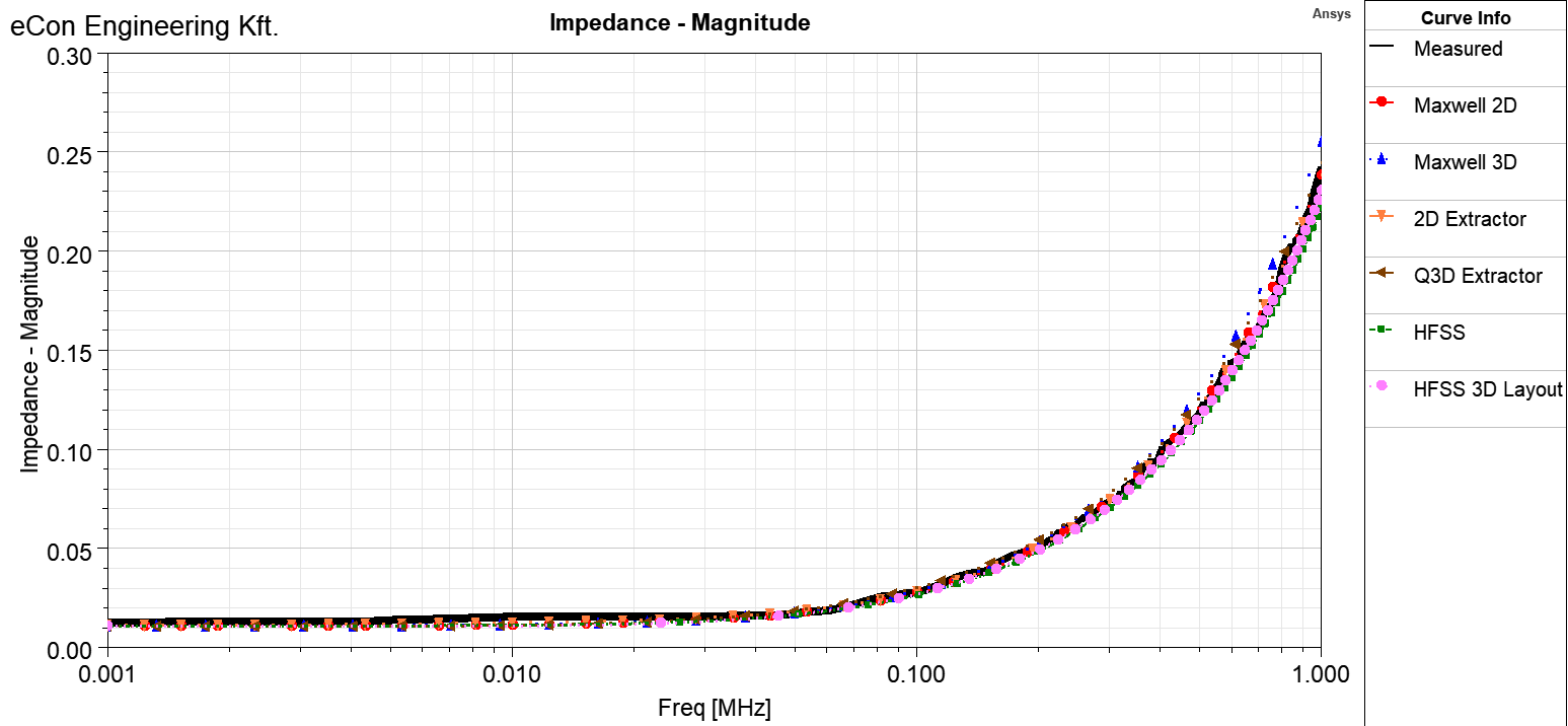 The magnitude of calculated and measured impedance for PCB structure.