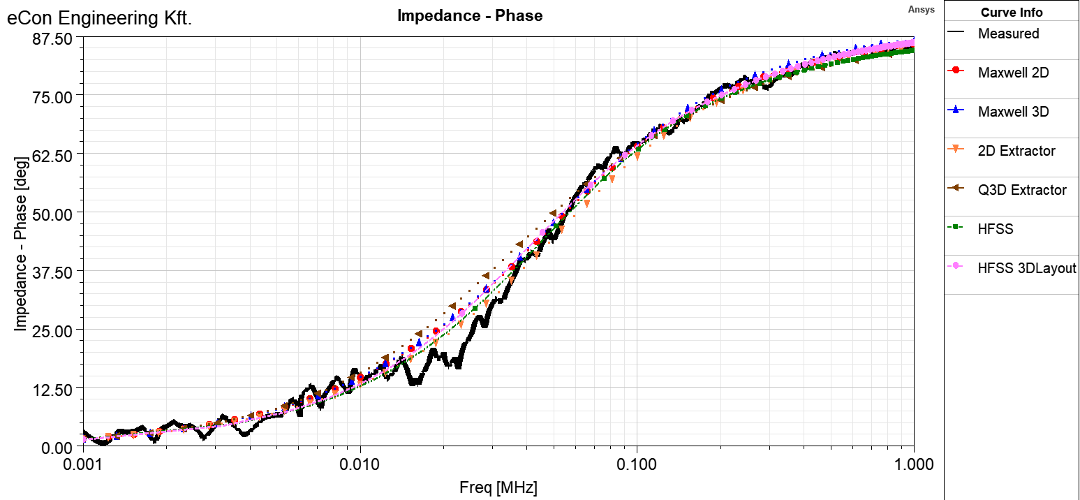 The phase of calculated and measured [2] impedance for PCB structure.